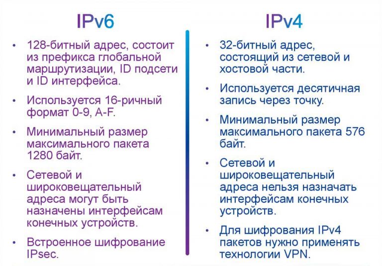 Сколько памяти необходимо для хранения ipv4