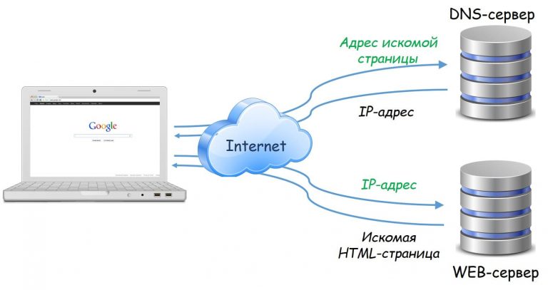 Основные угрозы для бизнеса dns