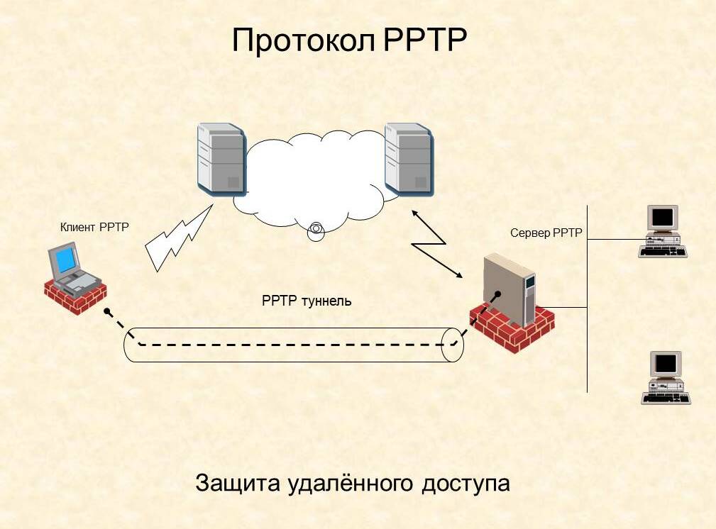 Про PPTP протокол