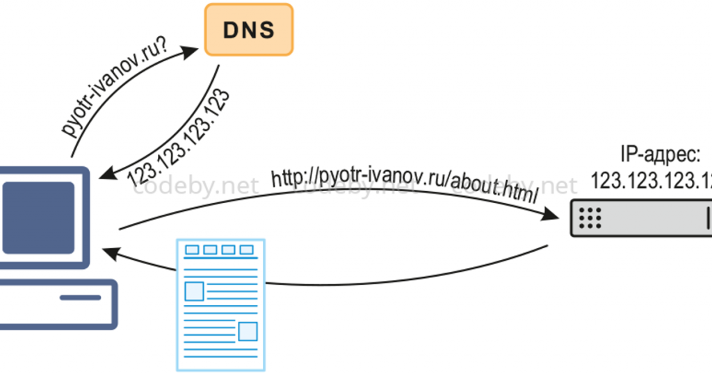регистрация на DNS сервере