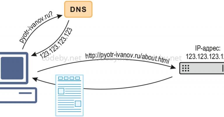 Как сделать динамический dns