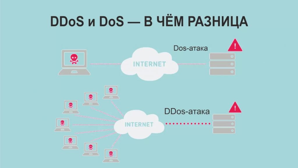 разница DDoS и DoS