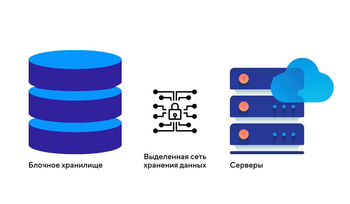 Выбрать хранилище. Блочные хранилища данных. Блочное облачное хранилище. Виды облачных хранилищ. Объектное хранение данных.