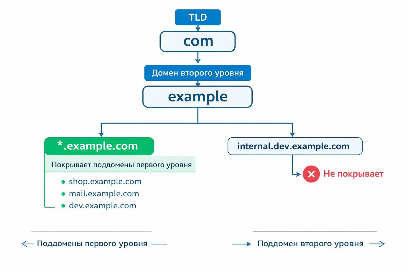 уровни домена и ограничения wildcard