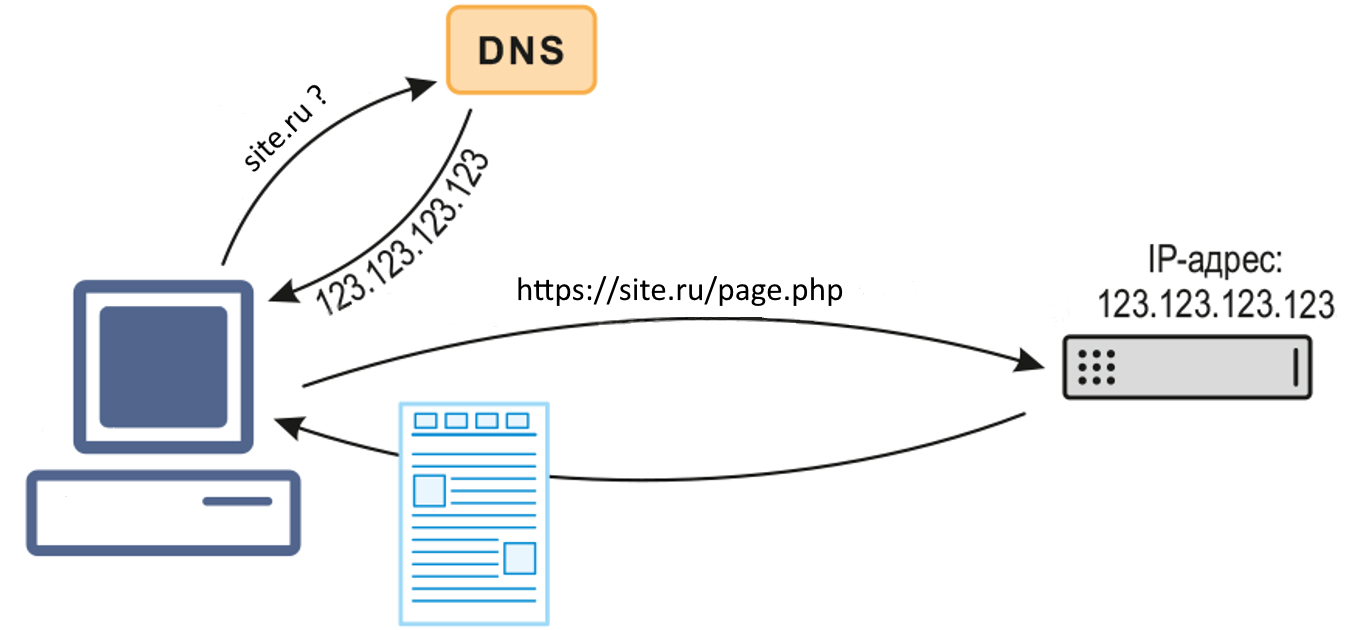 Схема DNS