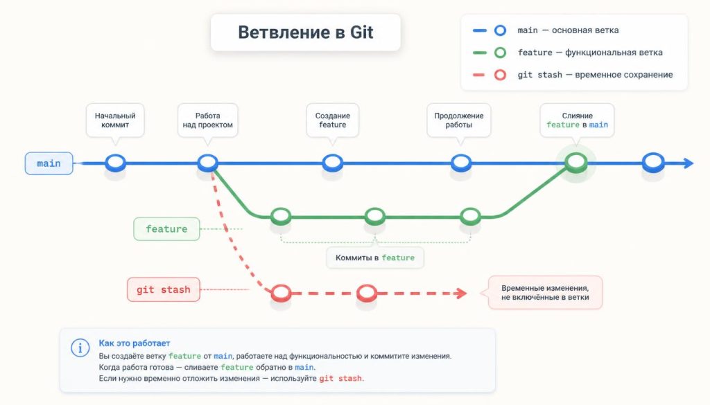 Схема ветвления в Git