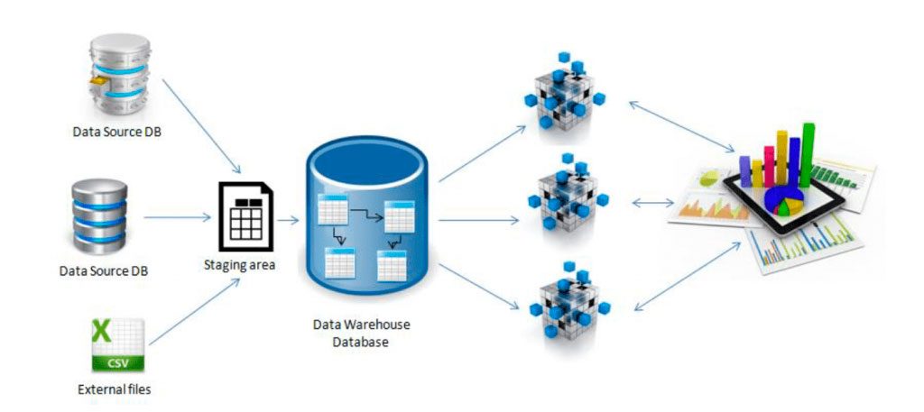 Data Warehouse Database