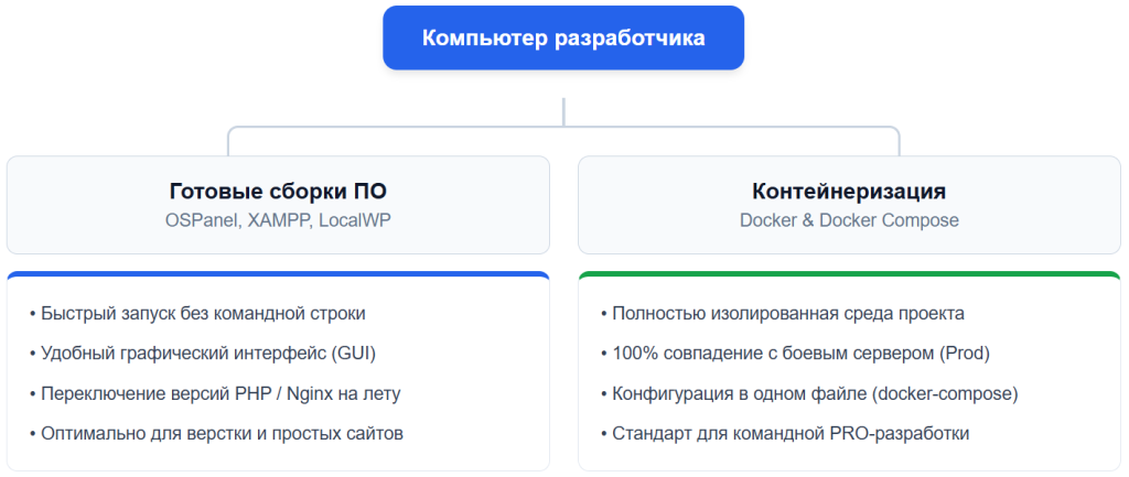 Популярные программы и среды для создания локального сервера