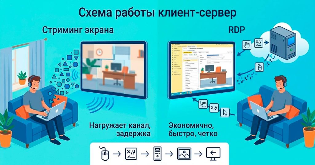 Сравнение стриминга экрана и протокола RDP