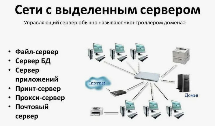 сети с выделенным сервером