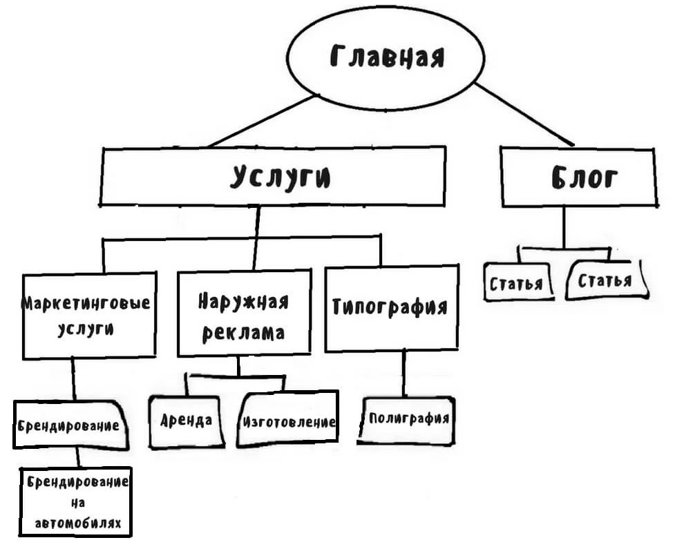 структура сайта